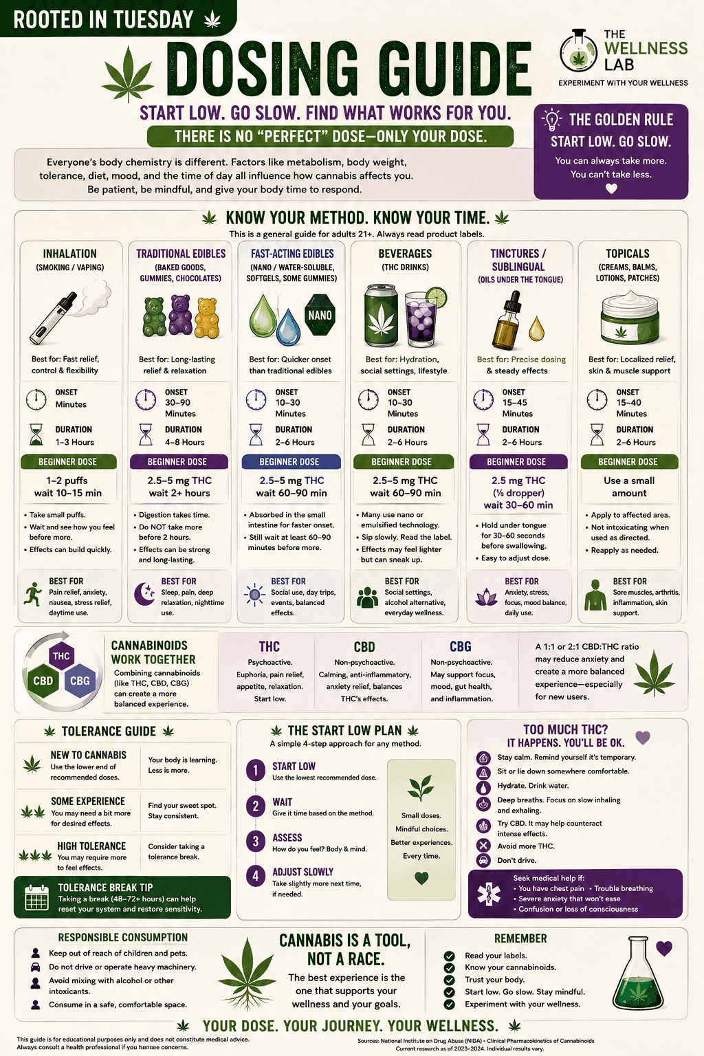 Cannabis dosing guide covering onset, duration, beginner amounts, tolerance, and responsible consumption